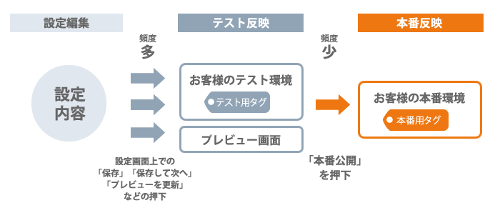 2つの計測タグの用途