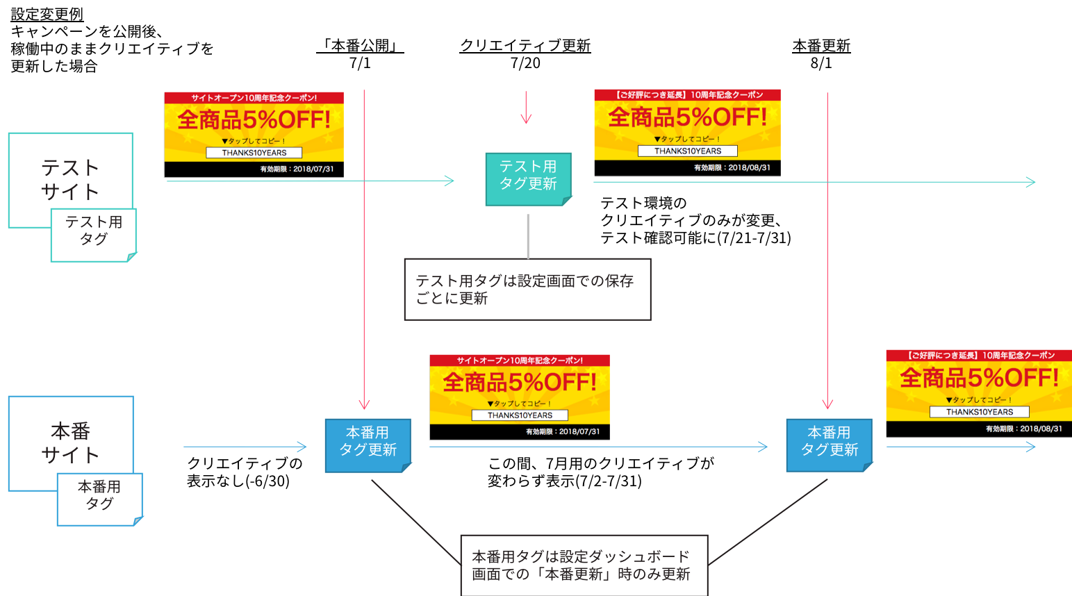 管理画面からの設定更新反映のライフサイクル